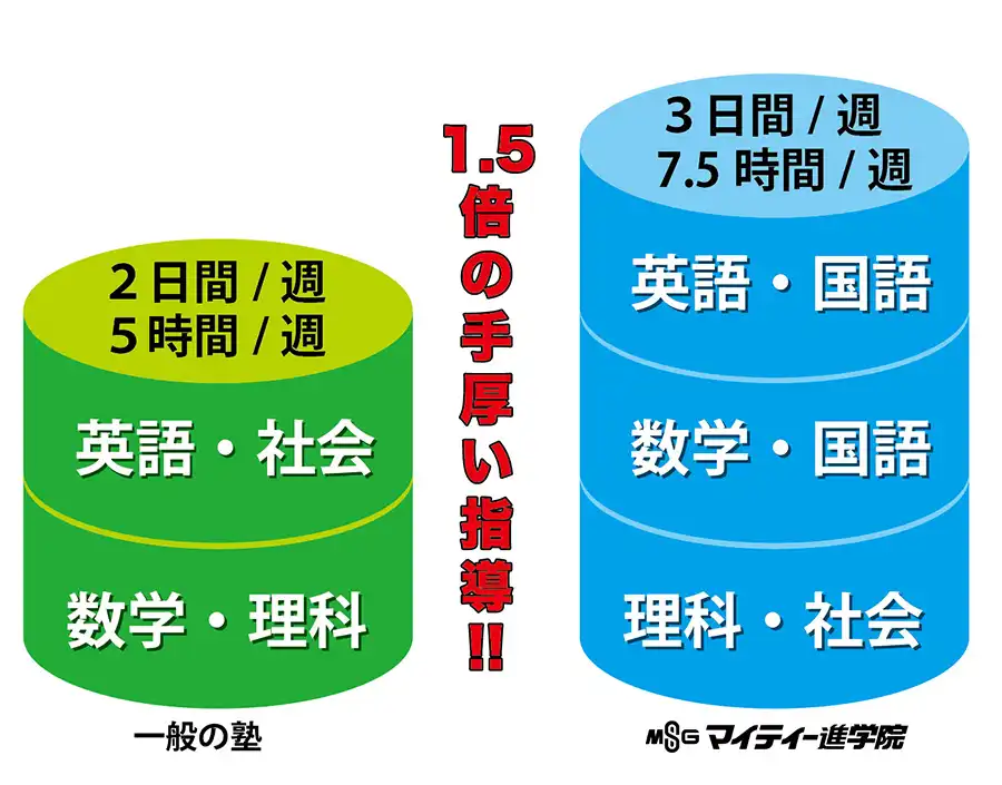 豊富な指導時間